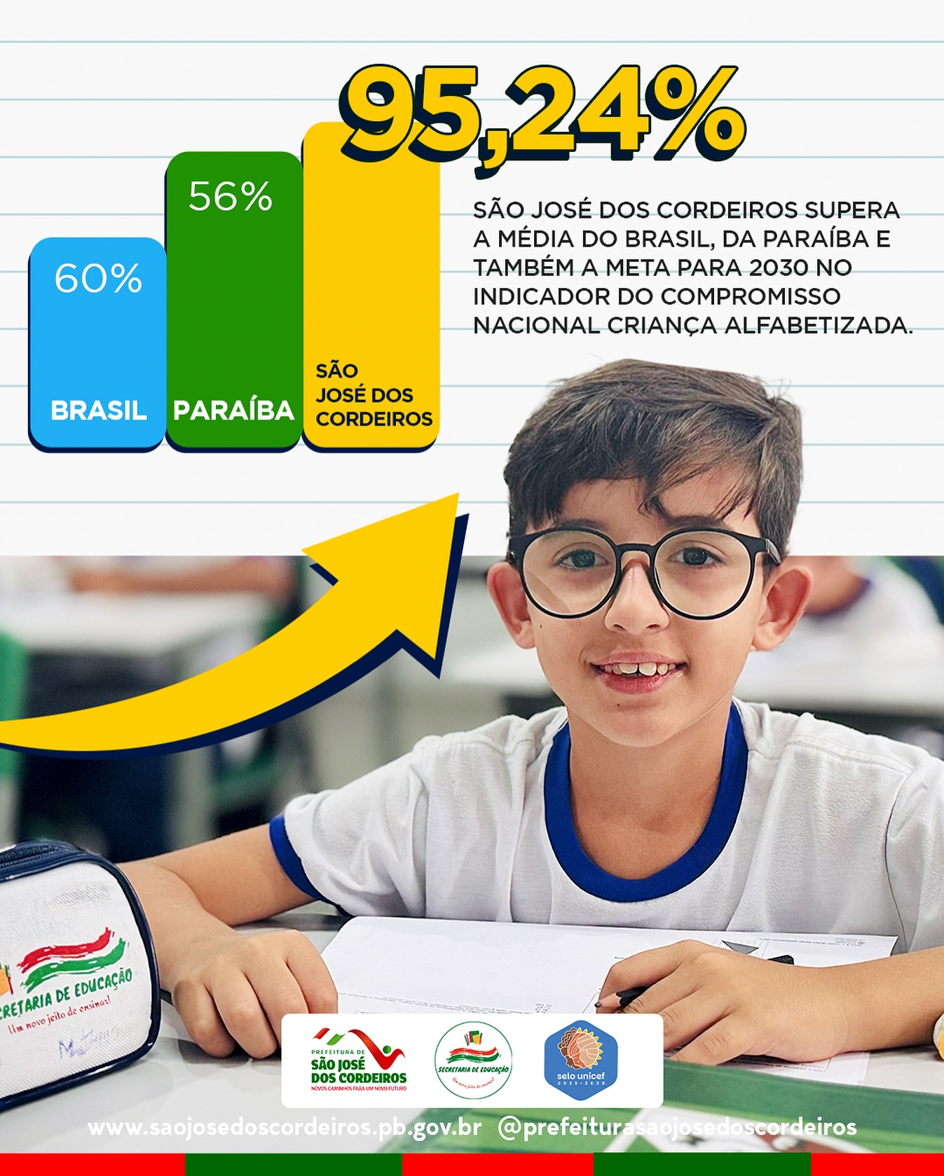 Rede Municipal de Ensino de São José dos Cordeiros comemora resultado histórico de 95,24% nas avaliações do SAEB